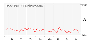 Populariteit van de telefoon: diagram Doov T90