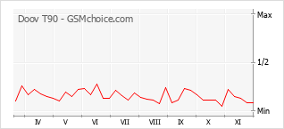 Traçar mudanças de populariedade do telemóvel Doov T90