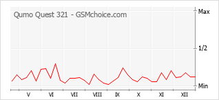 Diagramm der Poplularitätveränderungen von Qumo Quest 321