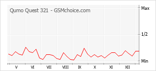 Gráfico de los cambios de popularidad Qumo Quest 321