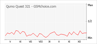手機聲望改變圖表 Qumo Quest 321