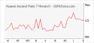 Diagramm der Poplularitätveränderungen von Huawei Ascend Mate 7 Monarch