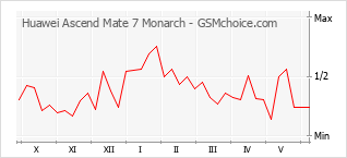 Gráfico de los cambios de popularidad Huawei Ascend Mate 7 Monarch
