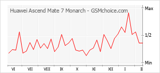 Grafico di modifiche della popolarità del telefono cellulare Huawei Ascend Mate 7 Monarch