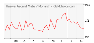 Populariteit van de telefoon: diagram Huawei Ascend Mate 7 Monarch