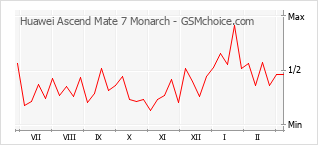 Traçar mudanças de populariedade do telemóvel Huawei Ascend Mate 7 Monarch