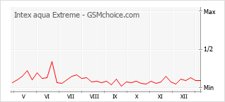 Grafico di modifiche della popolarità del telefono cellulare Intex aqua Extreme