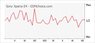 Diagramm der Poplularitätveränderungen von Sony Xperia E4