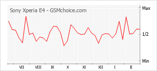 Gráfico de los cambios de popularidad Sony Xperia E4