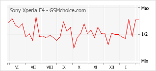 Grafico di modifiche della popolarità del telefono cellulare Sony Xperia E4