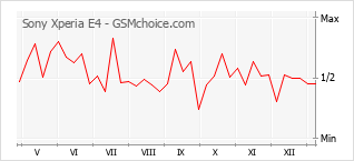 Traçar mudanças de populariedade do telemóvel Sony Xperia E4