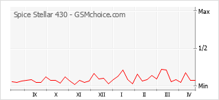 Popularity chart of Spice Stellar 430