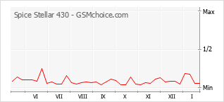 Gráfico de los cambios de popularidad Spice Stellar 430