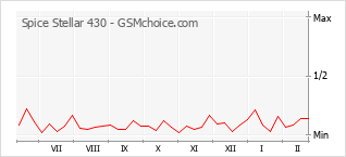 Le graphique de popularité de Spice Stellar 430