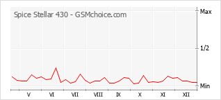 Grafico di modifiche della popolarità del telefono cellulare Spice Stellar 430