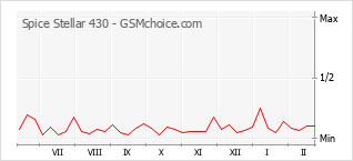 Диаграмма изменений популярности телефона Spice Stellar 430