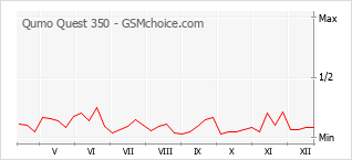 Diagramm der Poplularitätveränderungen von Qumo Quest 350