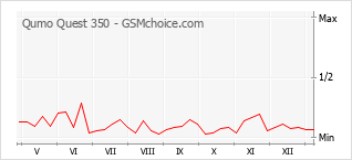 Gráfico de los cambios de popularidad Qumo Quest 350