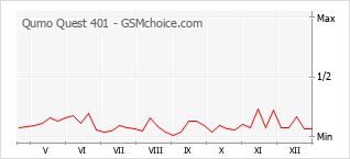 Diagramm der Poplularitätveränderungen von Qumo Quest 401