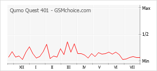 Popularity chart of Qumo Quest 401