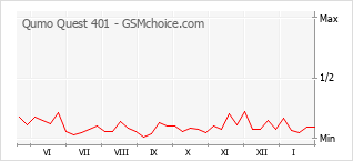 Grafico di modifiche della popolarità del telefono cellulare Qumo Quest 401