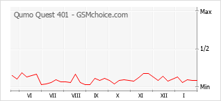 Traçar mudanças de populariedade do telemóvel Qumo Quest 401