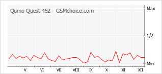 Diagramm der Poplularitätveränderungen von Qumo Quest 452