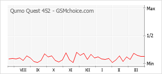 Le graphique de popularité de Qumo Quest 452