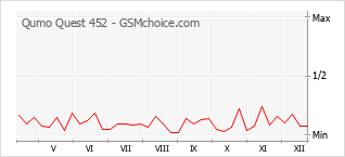 Grafico di modifiche della popolarità del telefono cellulare Qumo Quest 452