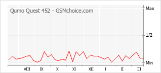 Диаграмма изменений популярности телефона Qumo Quest 452