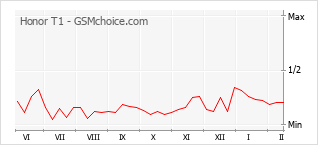 Gráfico de los cambios de popularidad Honor T1