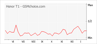 Grafico di modifiche della popolarità del telefono cellulare Honor T1