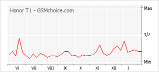 Populariteit van de telefoon: diagram Honor T1