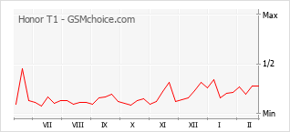 Traçar mudanças de populariedade do telemóvel Honor T1