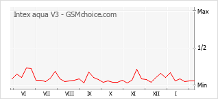 Diagramm der Poplularitätveränderungen von Intex aqua V3