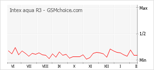 Traçar mudanças de populariedade do telemóvel Intex aqua R3
