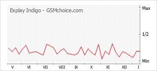 Popularity chart of Explay Indigo