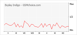 Le graphique de popularité de Explay Indigo