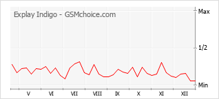 Grafico di modifiche della popolarità del telefono cellulare Explay Indigo