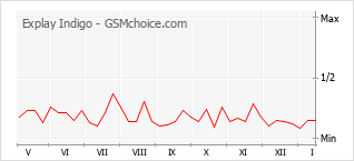 Traçar mudanças de populariedade do telemóvel Explay Indigo