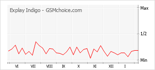 Диаграмма изменений популярности телефона Explay Indigo