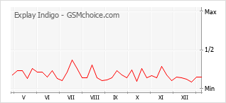 手机声望改变图表 Explay Indigo