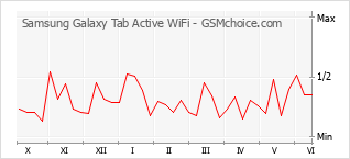 Diagramm der Poplularitätveränderungen von Samsung Galaxy Tab Active WiFi