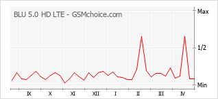 Diagramm der Poplularitätveränderungen von BLU 5.0 HD LTE