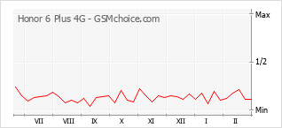 Popularity chart of Honor 6 Plus 4G
