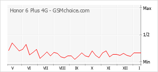 Gráfico de los cambios de popularidad Honor 6 Plus 4G