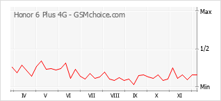 Le graphique de popularité de Honor 6 Plus 4G