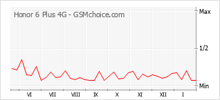 Populariteit van de telefoon: diagram Honor 6 Plus 4G