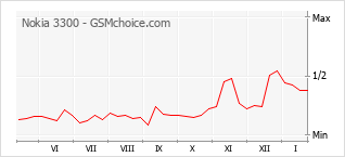 Gráfico de los cambios de popularidad Nokia 3300