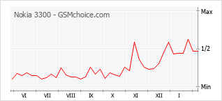 Le graphique de popularité de Nokia 3300